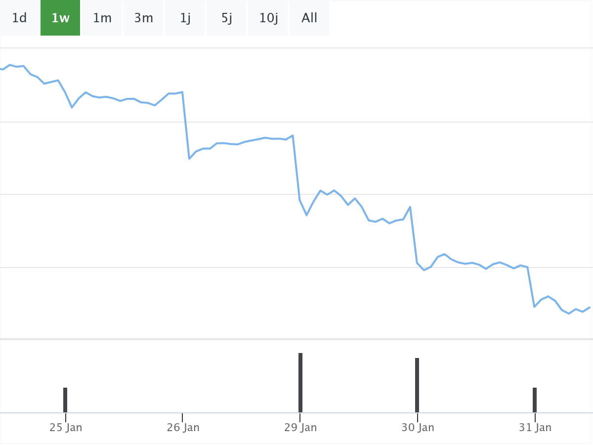 B&ouml;rsennews BYD Chart